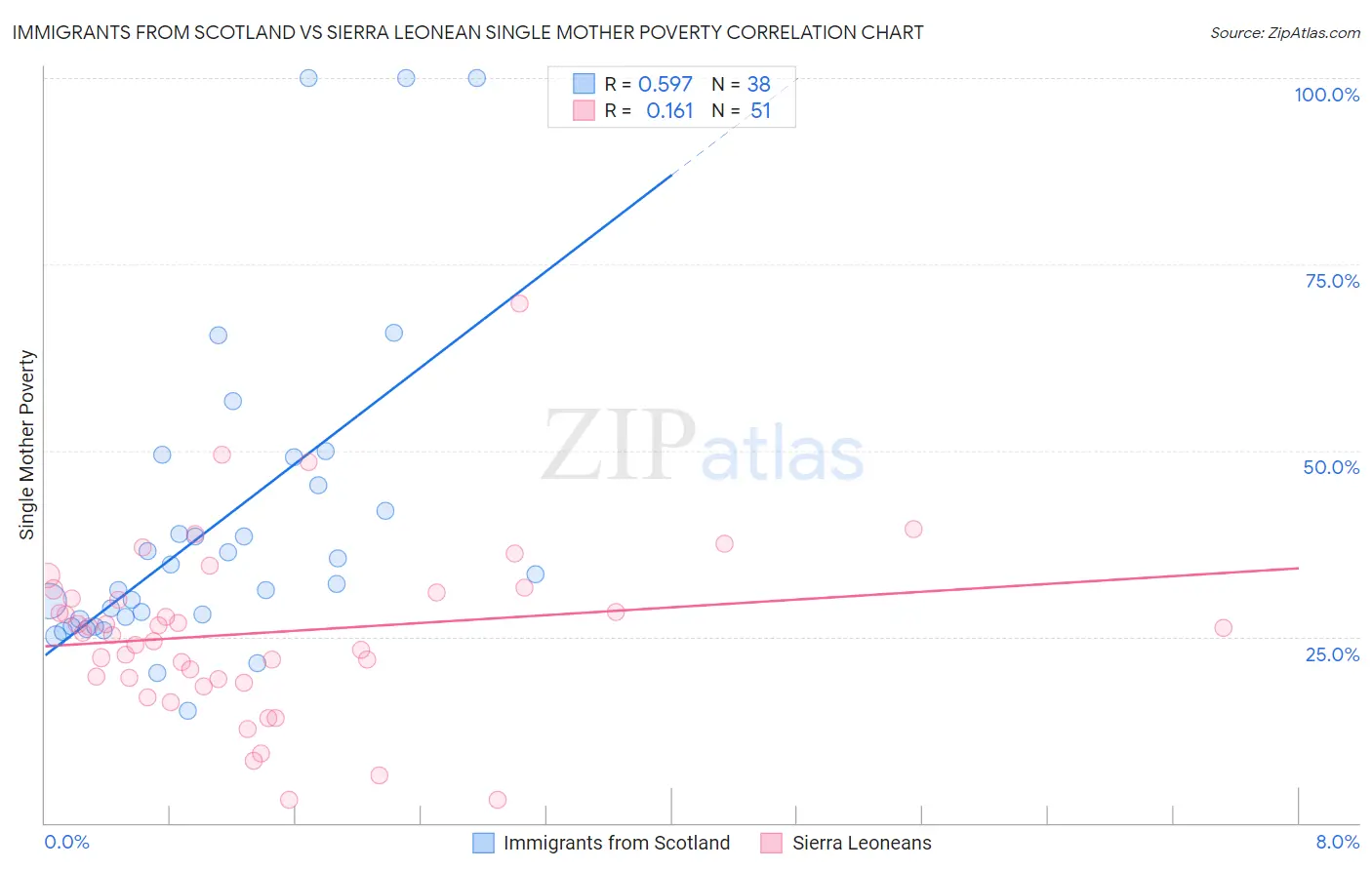 Immigrants from Scotland vs Sierra Leonean Single Mother Poverty