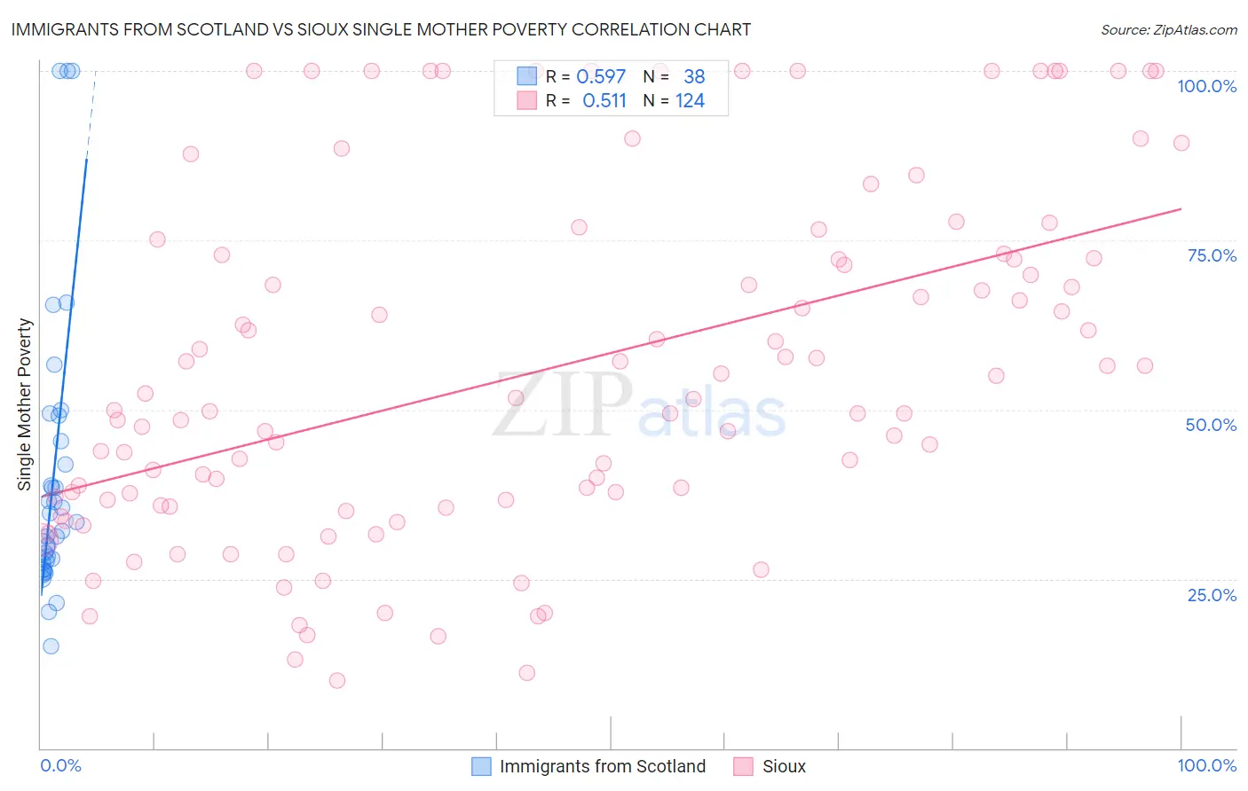 Immigrants from Scotland vs Sioux Single Mother Poverty