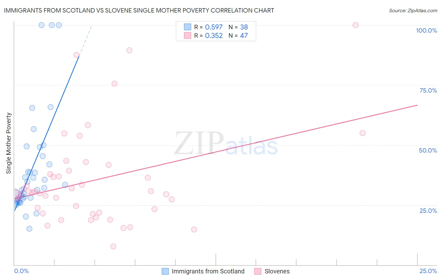 Immigrants from Scotland vs Slovene Single Mother Poverty