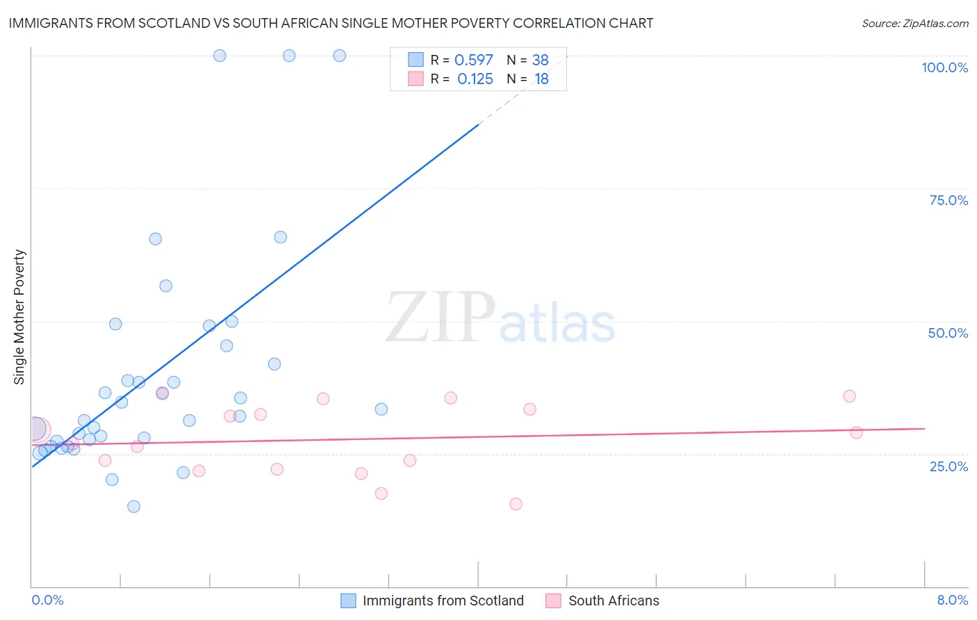 Immigrants from Scotland vs South African Single Mother Poverty
