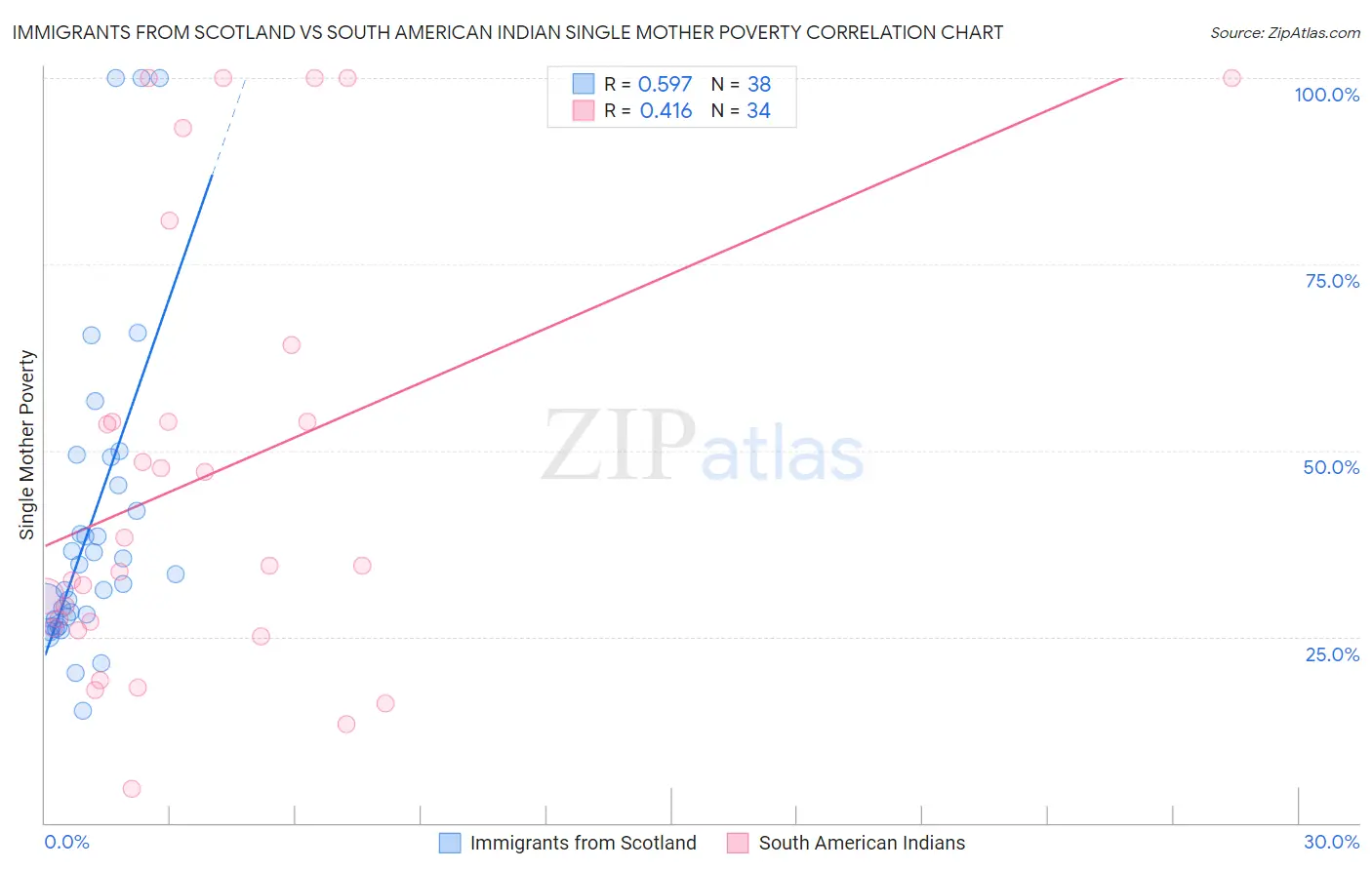 Immigrants from Scotland vs South American Indian Single Mother Poverty