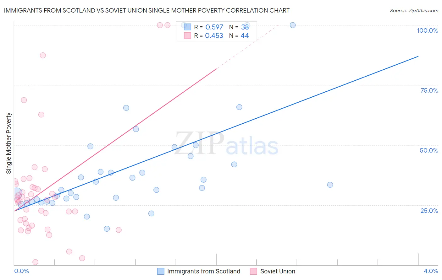 Immigrants from Scotland vs Soviet Union Single Mother Poverty