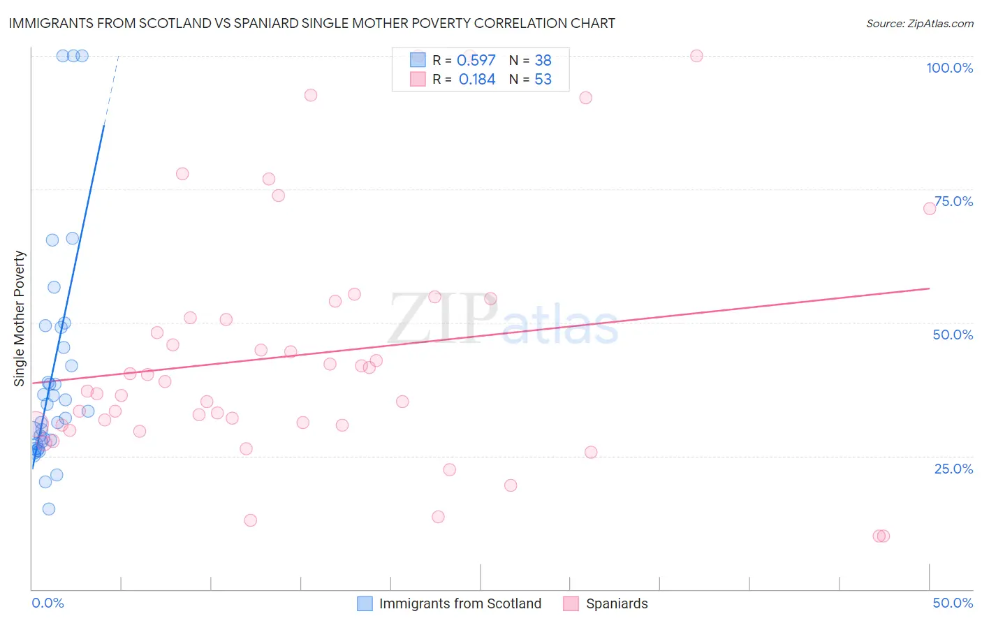 Immigrants from Scotland vs Spaniard Single Mother Poverty
