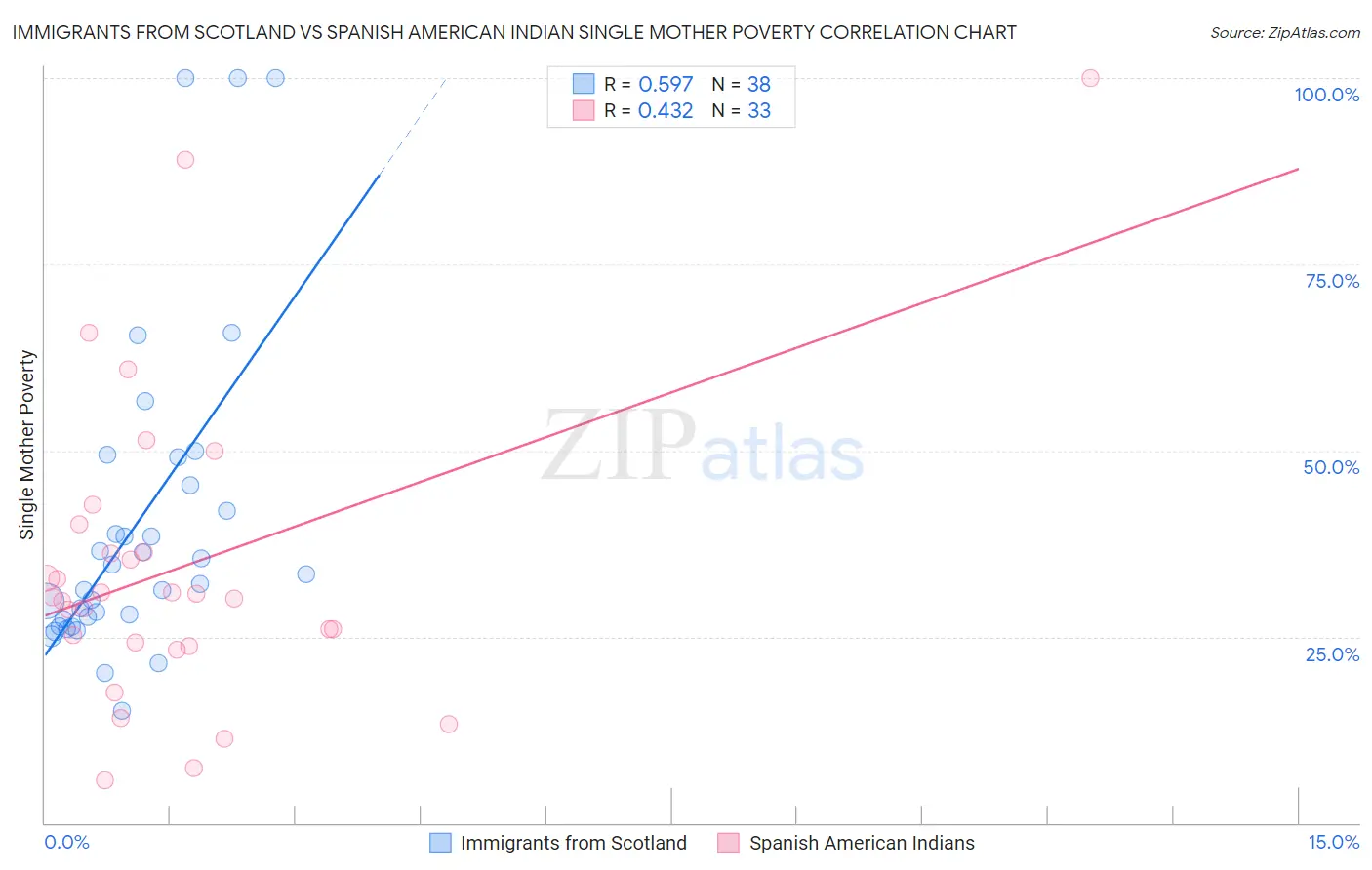 Immigrants from Scotland vs Spanish American Indian Single Mother Poverty