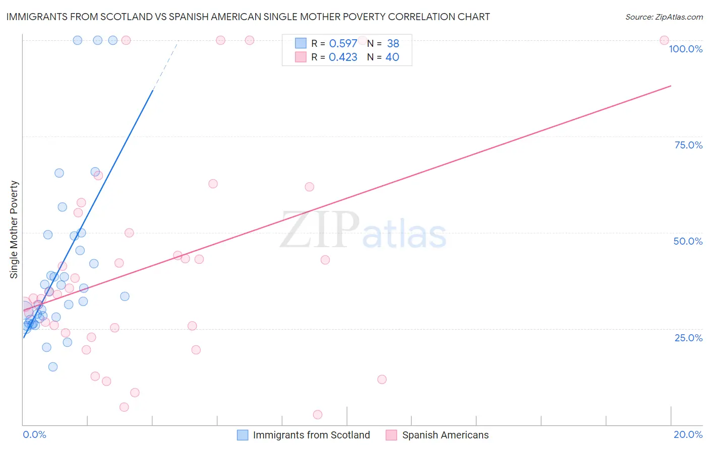 Immigrants from Scotland vs Spanish American Single Mother Poverty