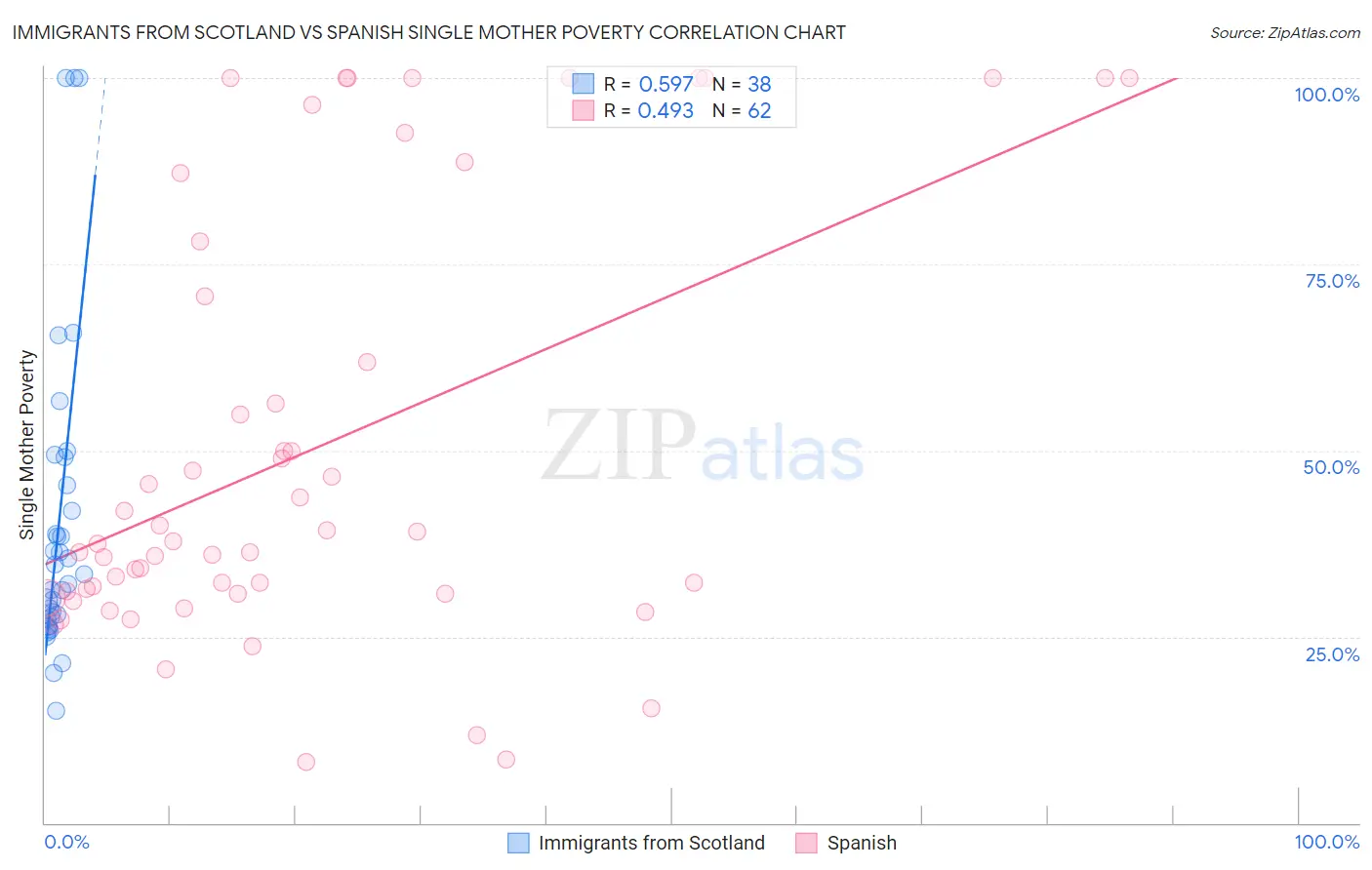 Immigrants from Scotland vs Spanish Single Mother Poverty