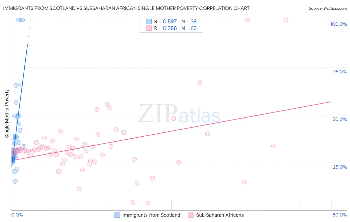 Immigrants from Scotland vs Subsaharan African Single Mother Poverty