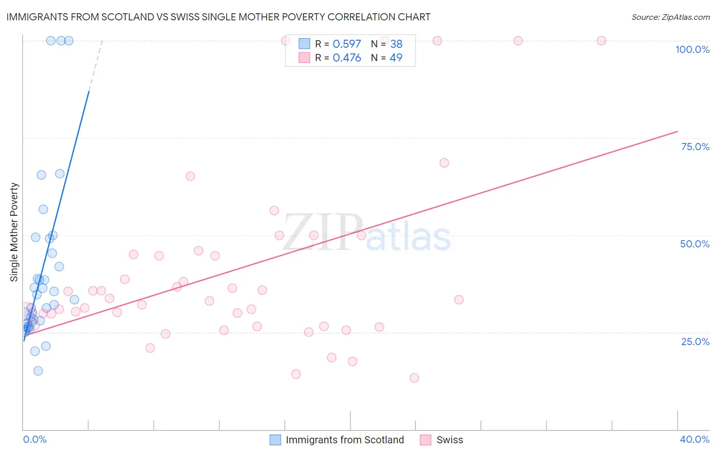 Immigrants from Scotland vs Swiss Single Mother Poverty