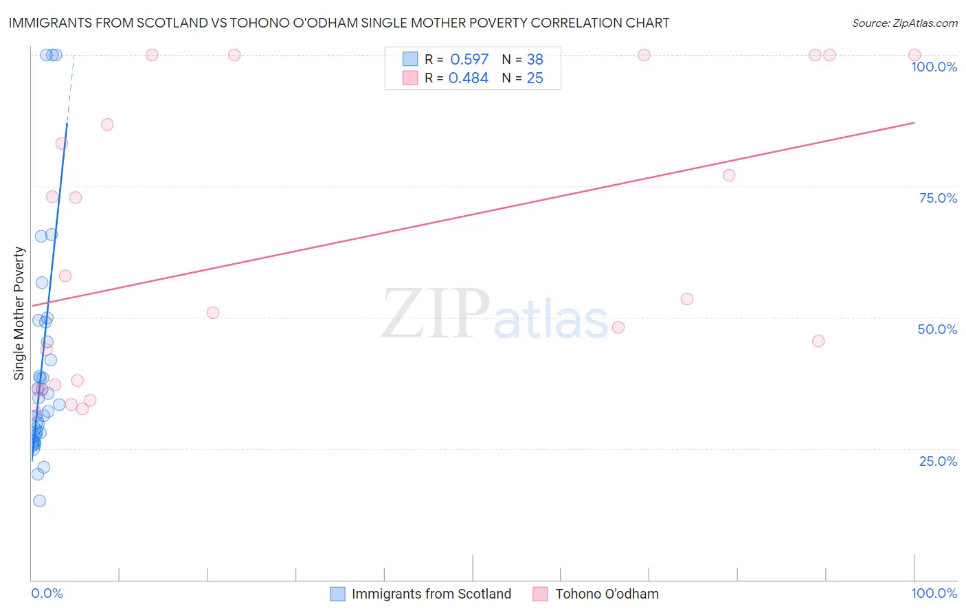 Immigrants from Scotland vs Tohono O'odham Single Mother Poverty
