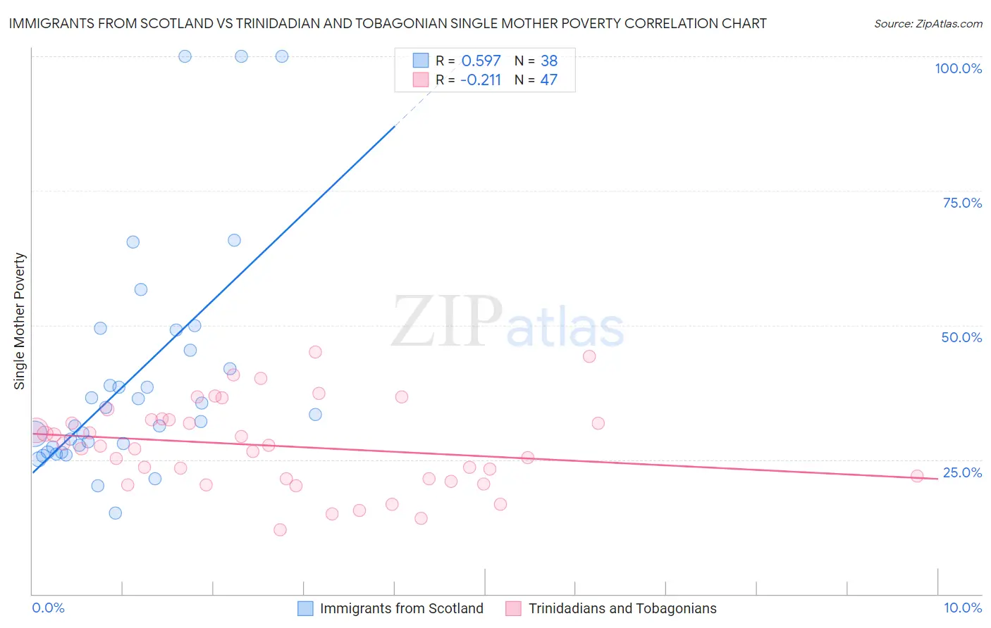 Immigrants from Scotland vs Trinidadian and Tobagonian Single Mother Poverty
