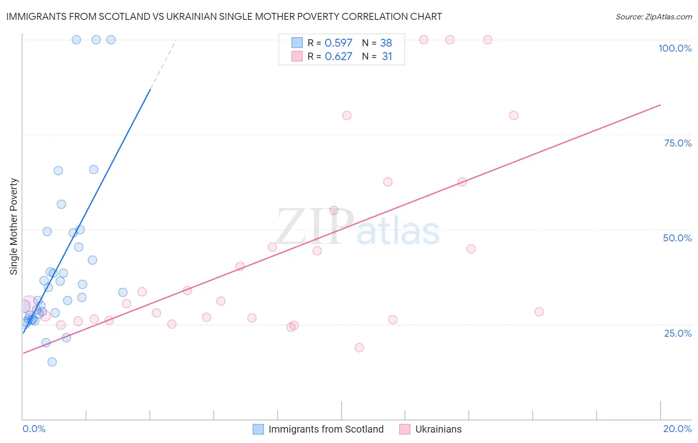 Immigrants from Scotland vs Ukrainian Single Mother Poverty
