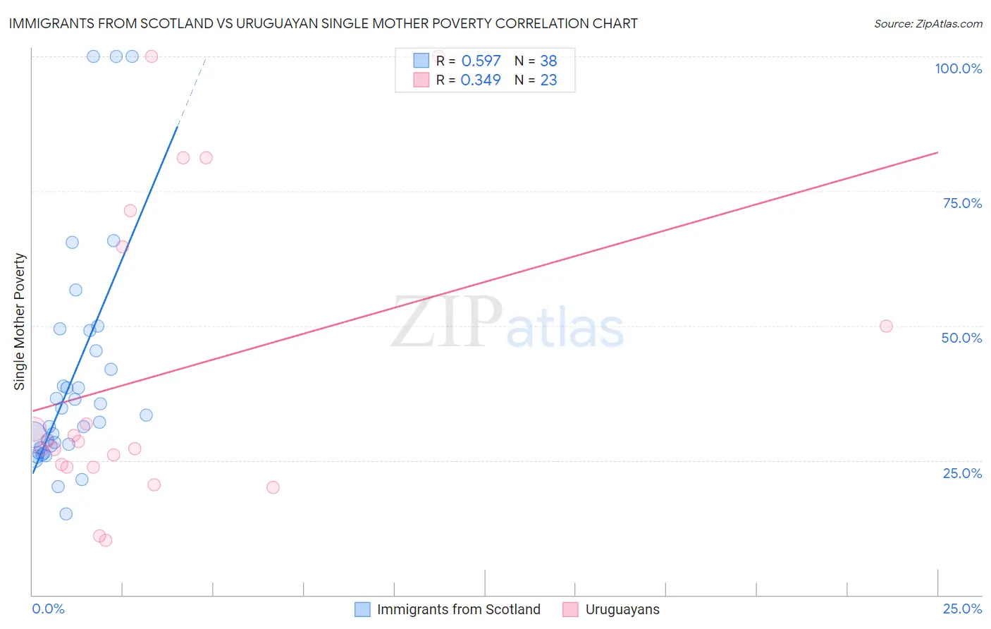 Immigrants from Scotland vs Uruguayan Single Mother Poverty