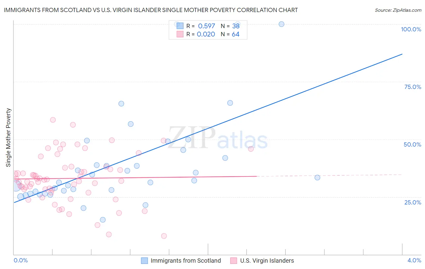 Immigrants from Scotland vs U.S. Virgin Islander Single Mother Poverty