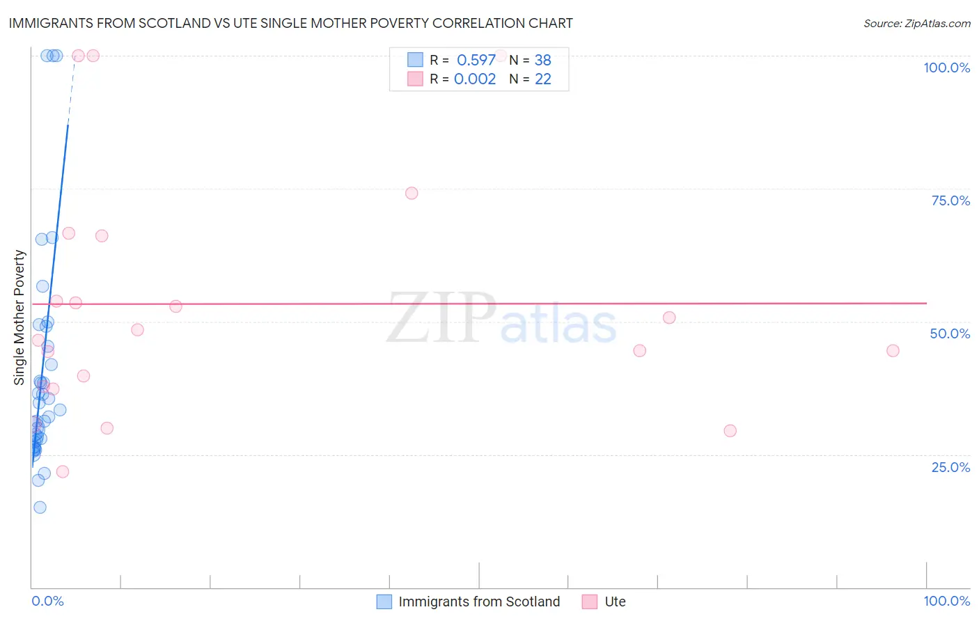 Immigrants from Scotland vs Ute Single Mother Poverty