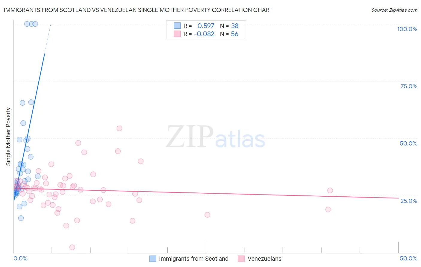 Immigrants from Scotland vs Venezuelan Single Mother Poverty