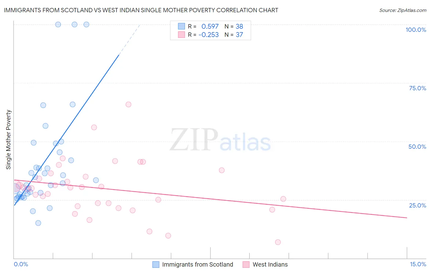 Immigrants from Scotland vs West Indian Single Mother Poverty