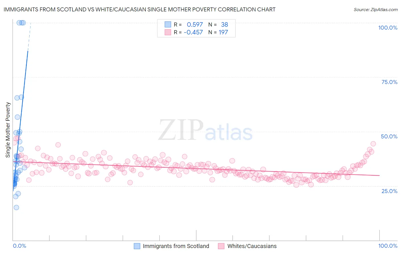 Immigrants from Scotland vs White/Caucasian Single Mother Poverty