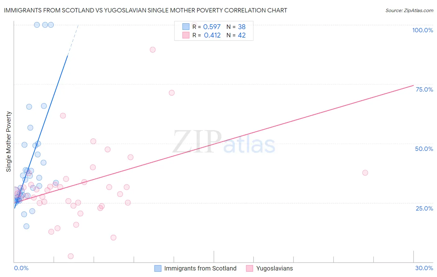 Immigrants from Scotland vs Yugoslavian Single Mother Poverty