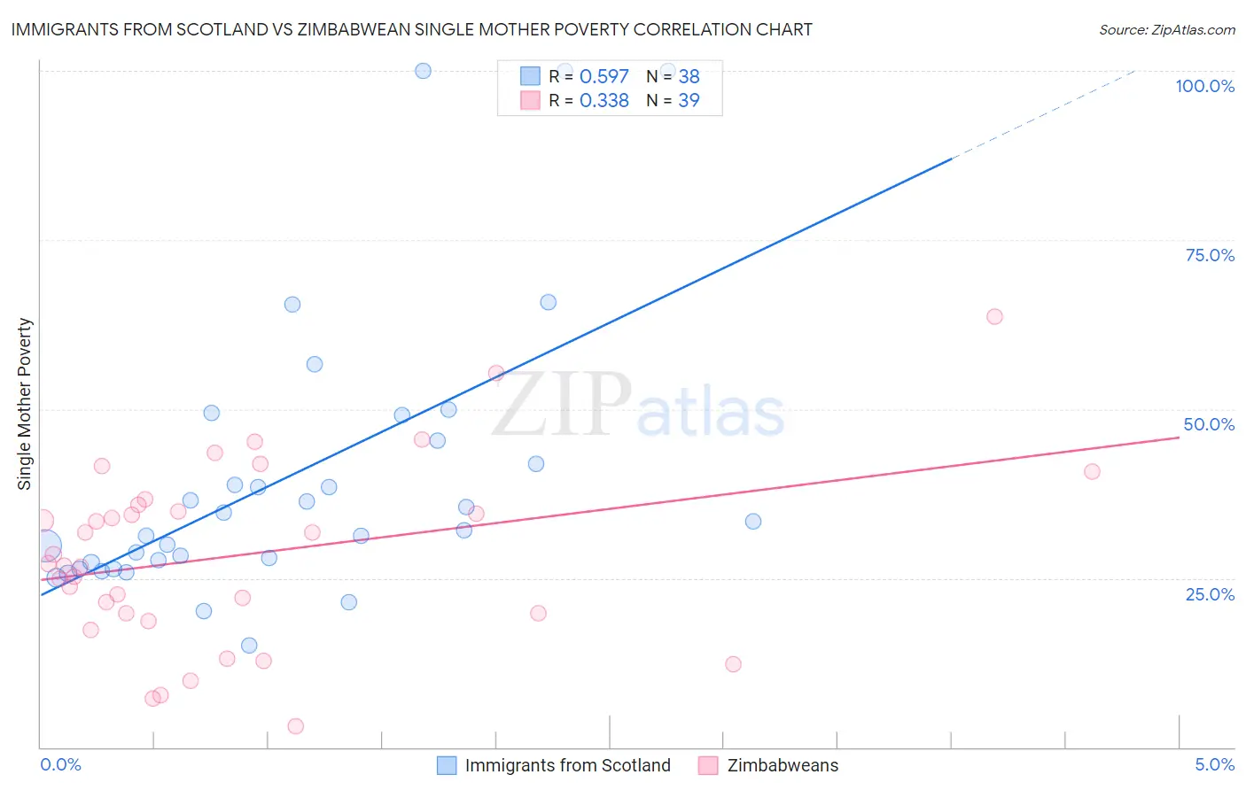 Immigrants from Scotland vs Zimbabwean Single Mother Poverty