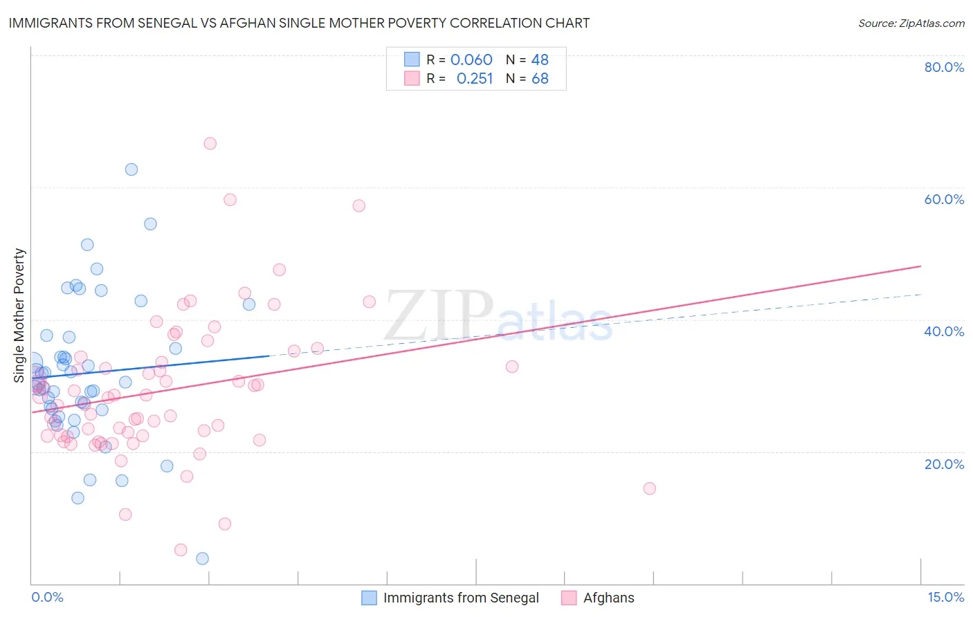 Immigrants from Senegal vs Afghan Single Mother Poverty