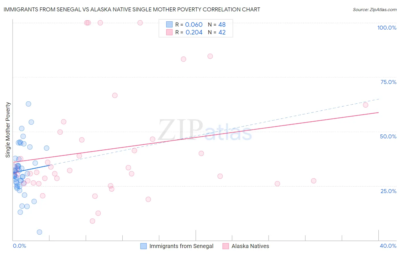 Immigrants from Senegal vs Alaska Native Single Mother Poverty