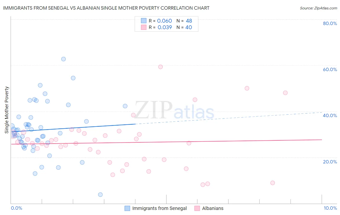 Immigrants from Senegal vs Albanian Single Mother Poverty