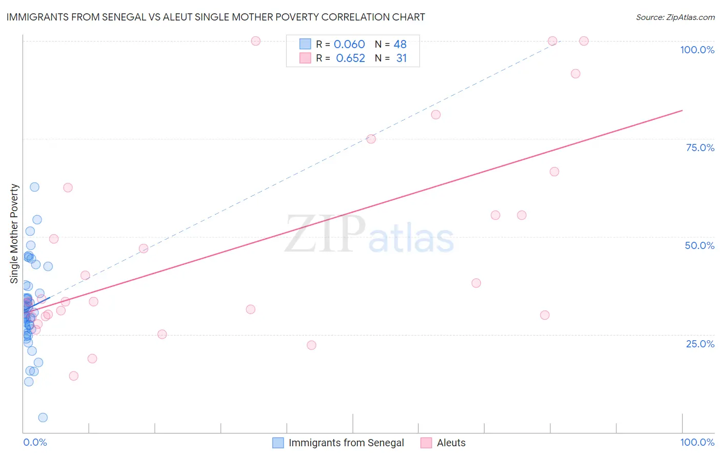 Immigrants from Senegal vs Aleut Single Mother Poverty