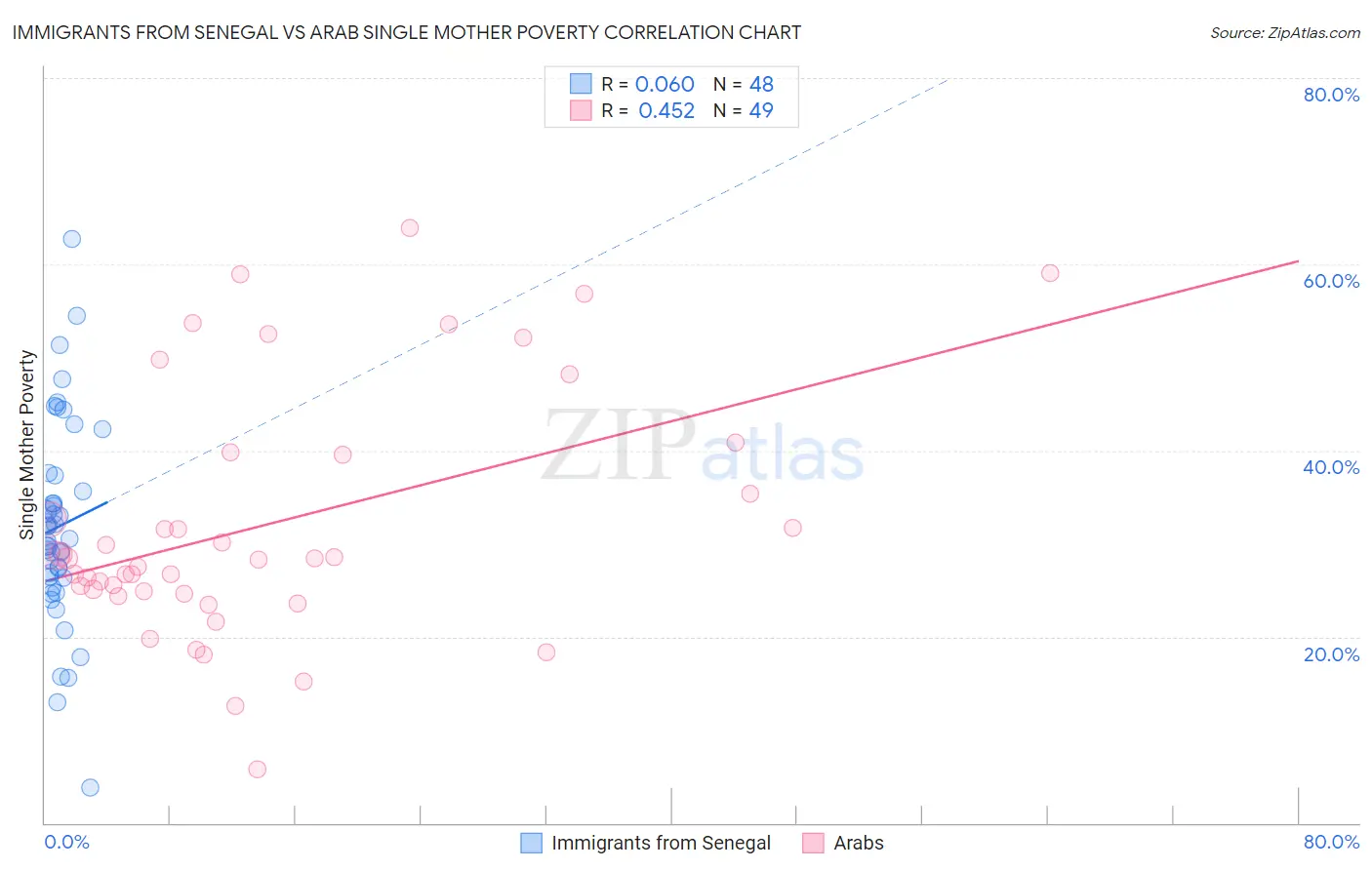 Immigrants from Senegal vs Arab Single Mother Poverty