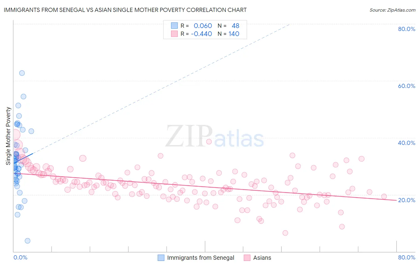 Immigrants from Senegal vs Asian Single Mother Poverty