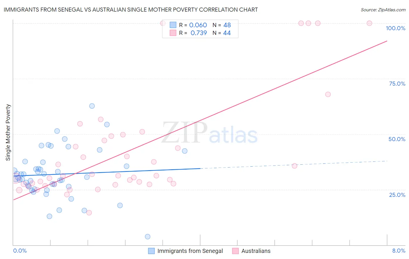 Immigrants from Senegal vs Australian Single Mother Poverty
