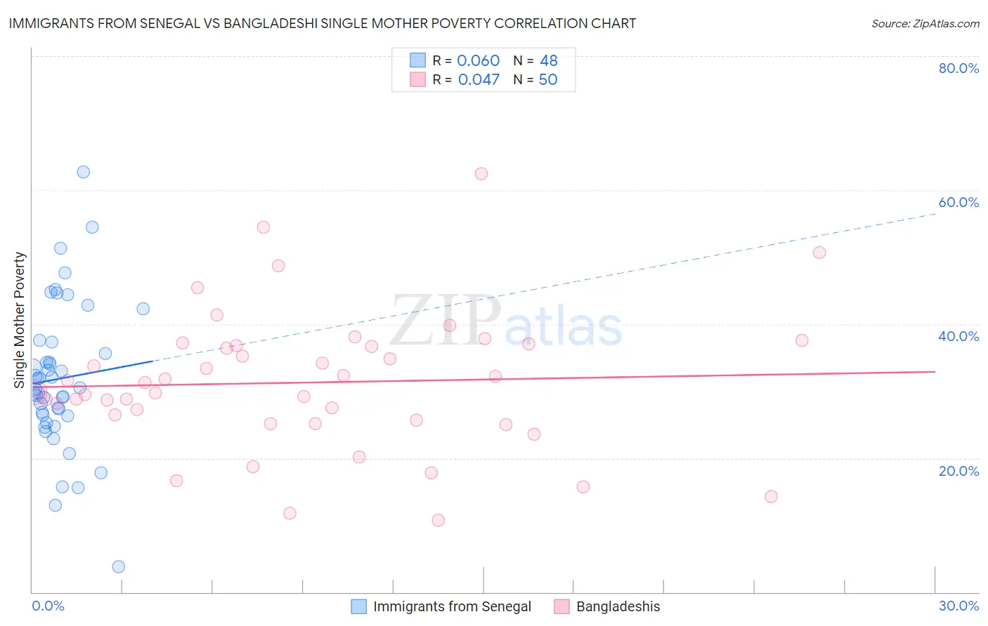 Immigrants from Senegal vs Bangladeshi Single Mother Poverty