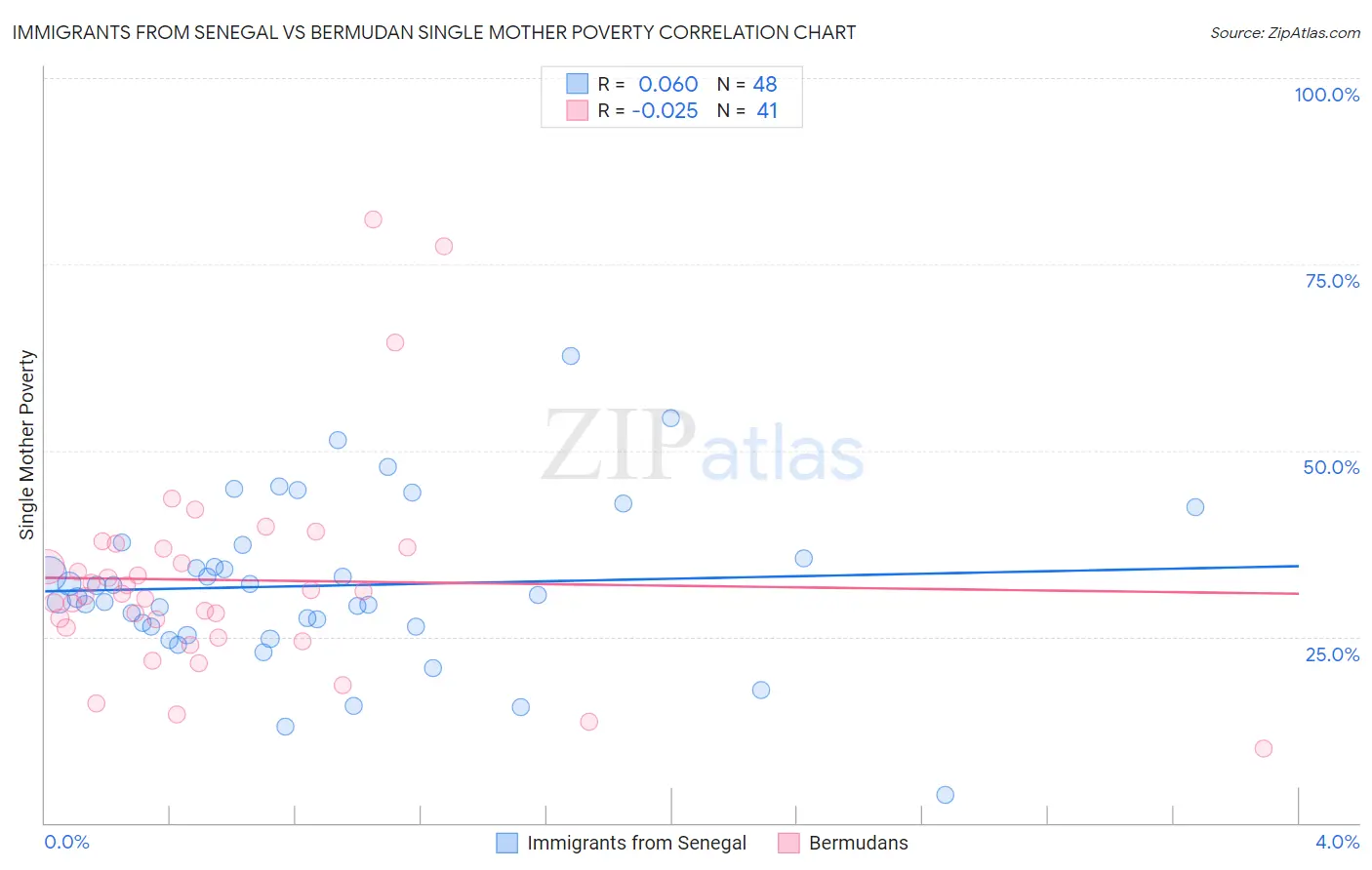 Immigrants from Senegal vs Bermudan Single Mother Poverty