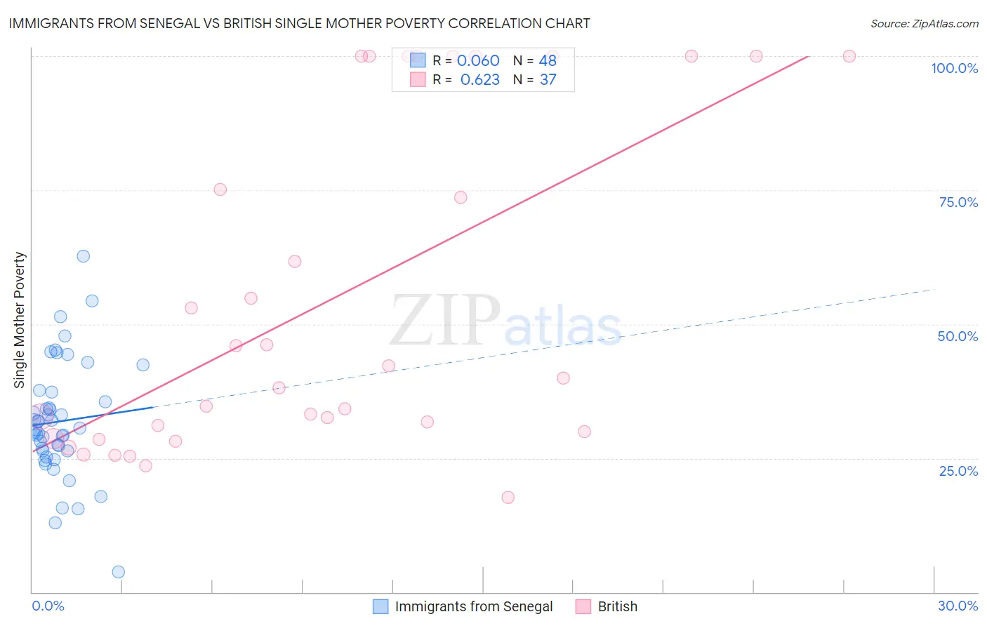 Immigrants from Senegal vs British Single Mother Poverty