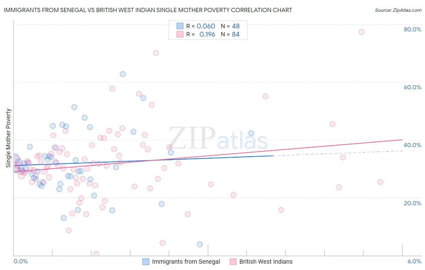 Immigrants from Senegal vs British West Indian Single Mother Poverty