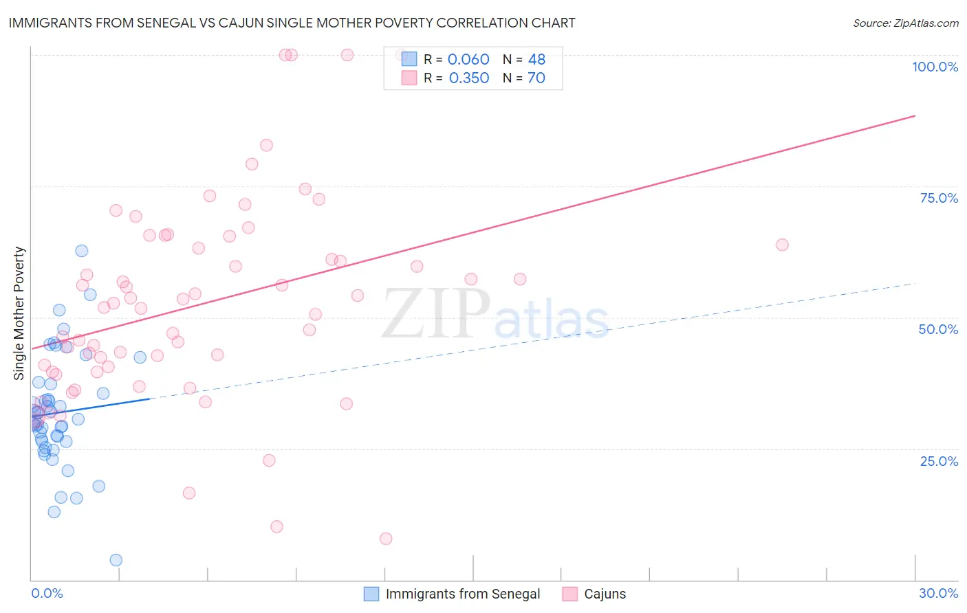 Immigrants from Senegal vs Cajun Single Mother Poverty