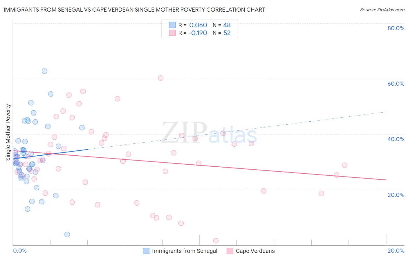 Immigrants from Senegal vs Cape Verdean Single Mother Poverty