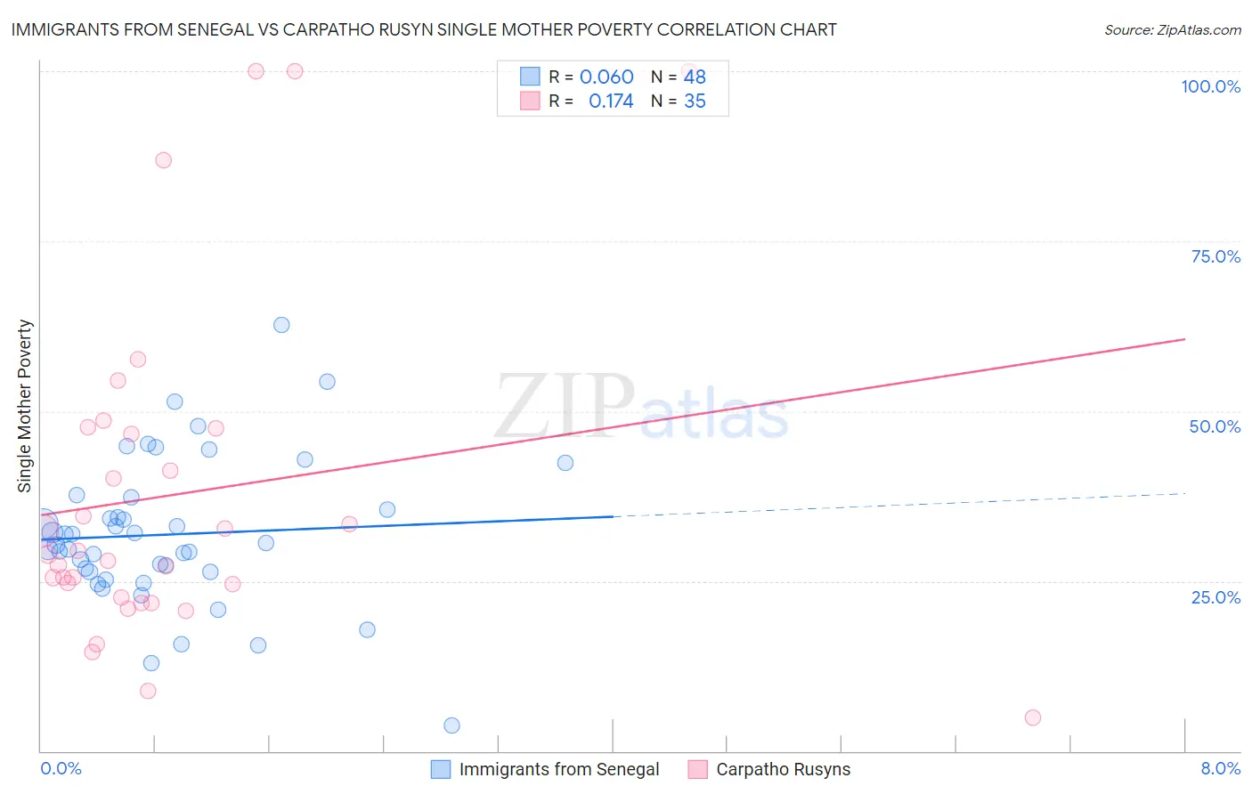 Immigrants from Senegal vs Carpatho Rusyn Single Mother Poverty