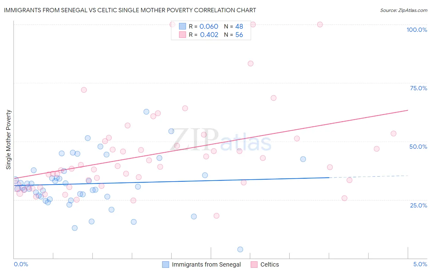 Immigrants from Senegal vs Celtic Single Mother Poverty