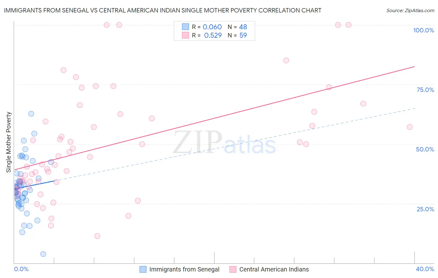 Immigrants from Senegal vs Central American Indian Single Mother Poverty