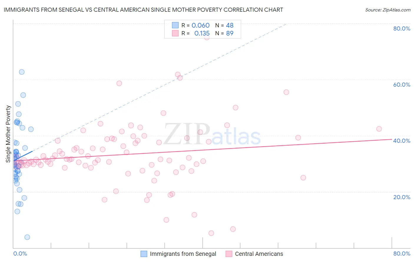 Immigrants from Senegal vs Central American Single Mother Poverty
