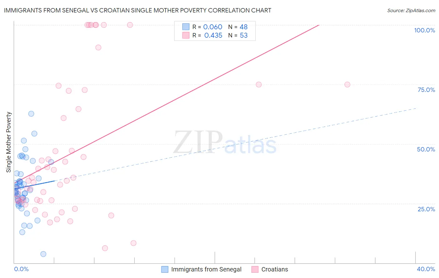 Immigrants from Senegal vs Croatian Single Mother Poverty