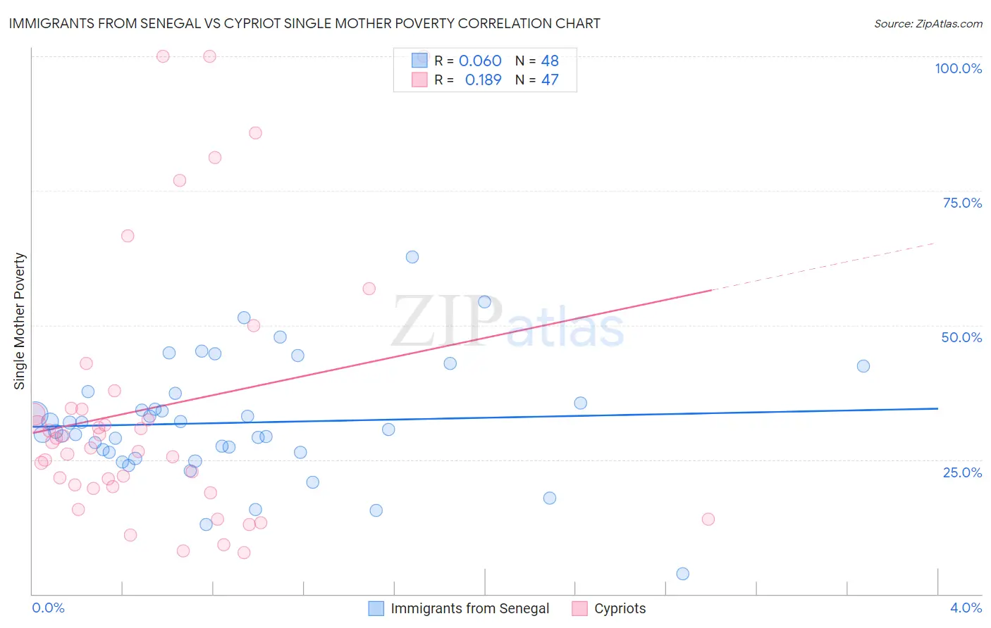 Immigrants from Senegal vs Cypriot Single Mother Poverty