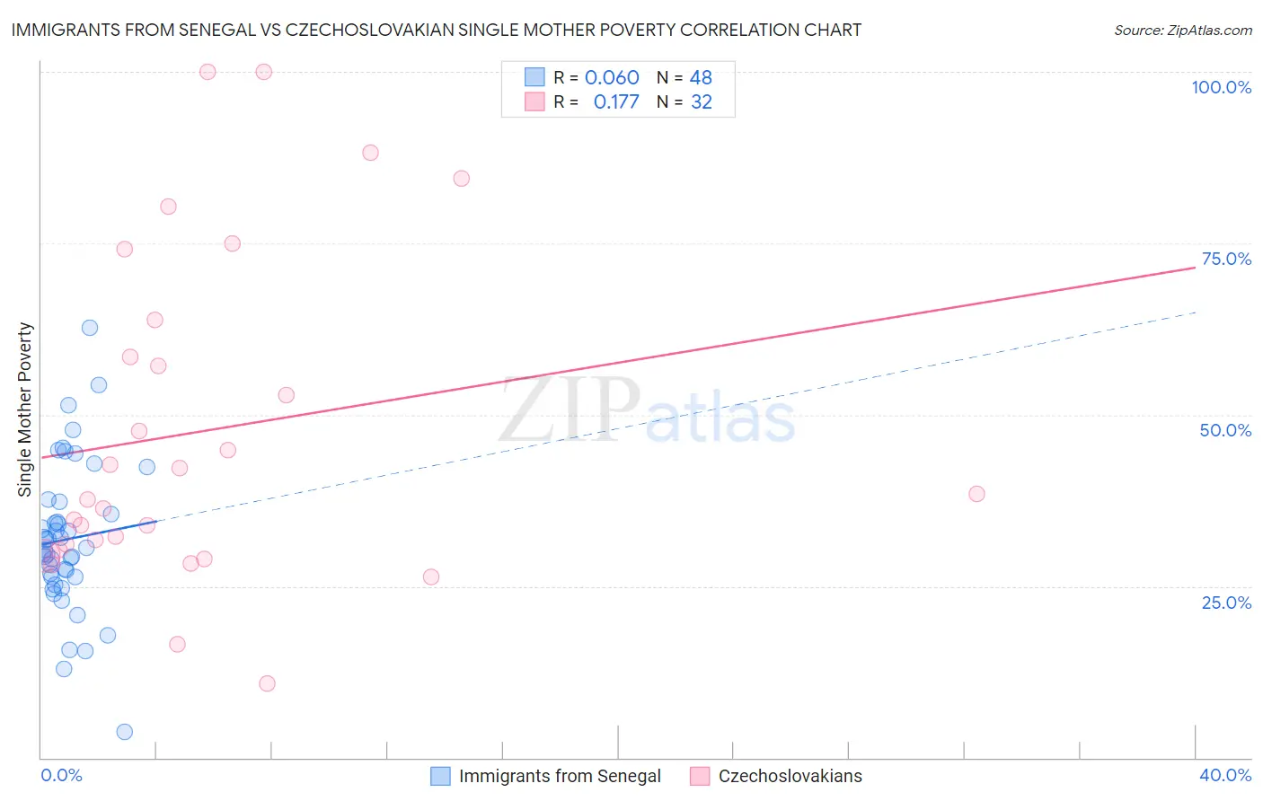 Immigrants from Senegal vs Czechoslovakian Single Mother Poverty