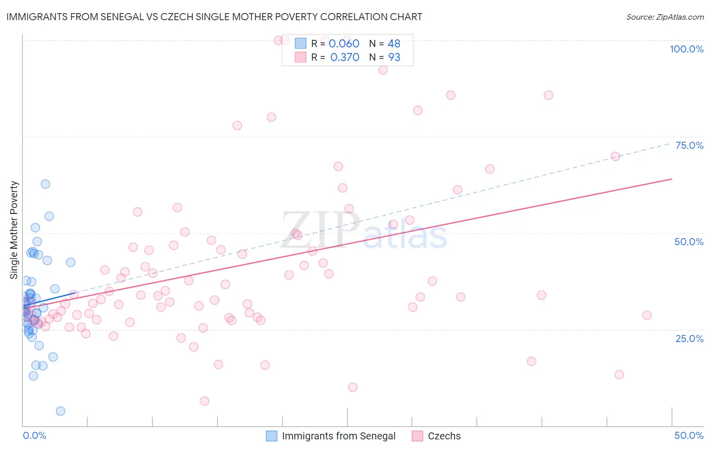 Immigrants from Senegal vs Czech Single Mother Poverty
