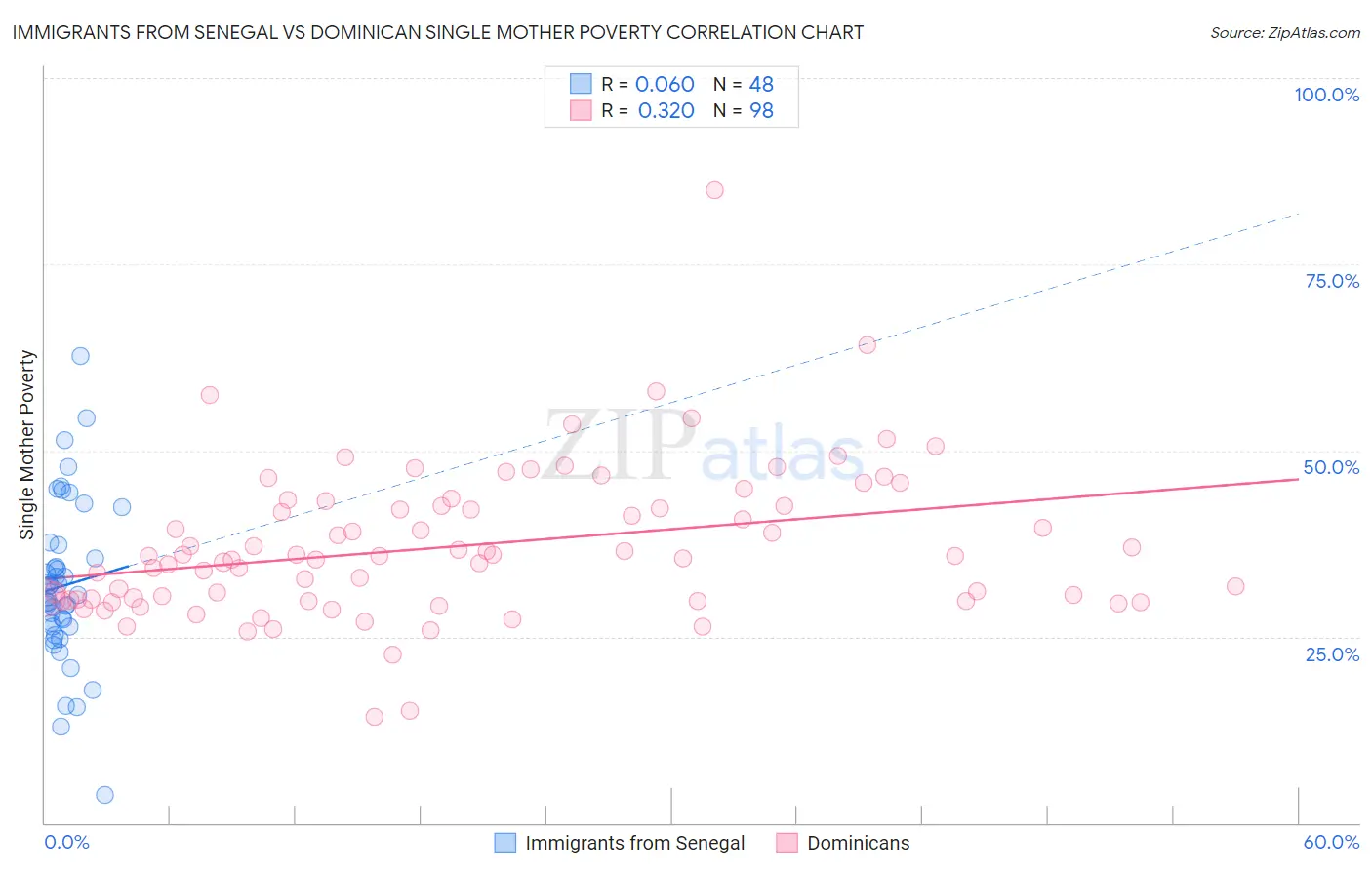 Immigrants from Senegal vs Dominican Single Mother Poverty