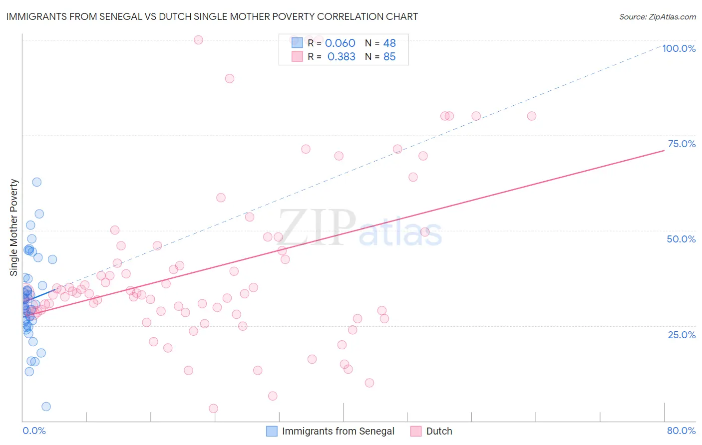 Immigrants from Senegal vs Dutch Single Mother Poverty