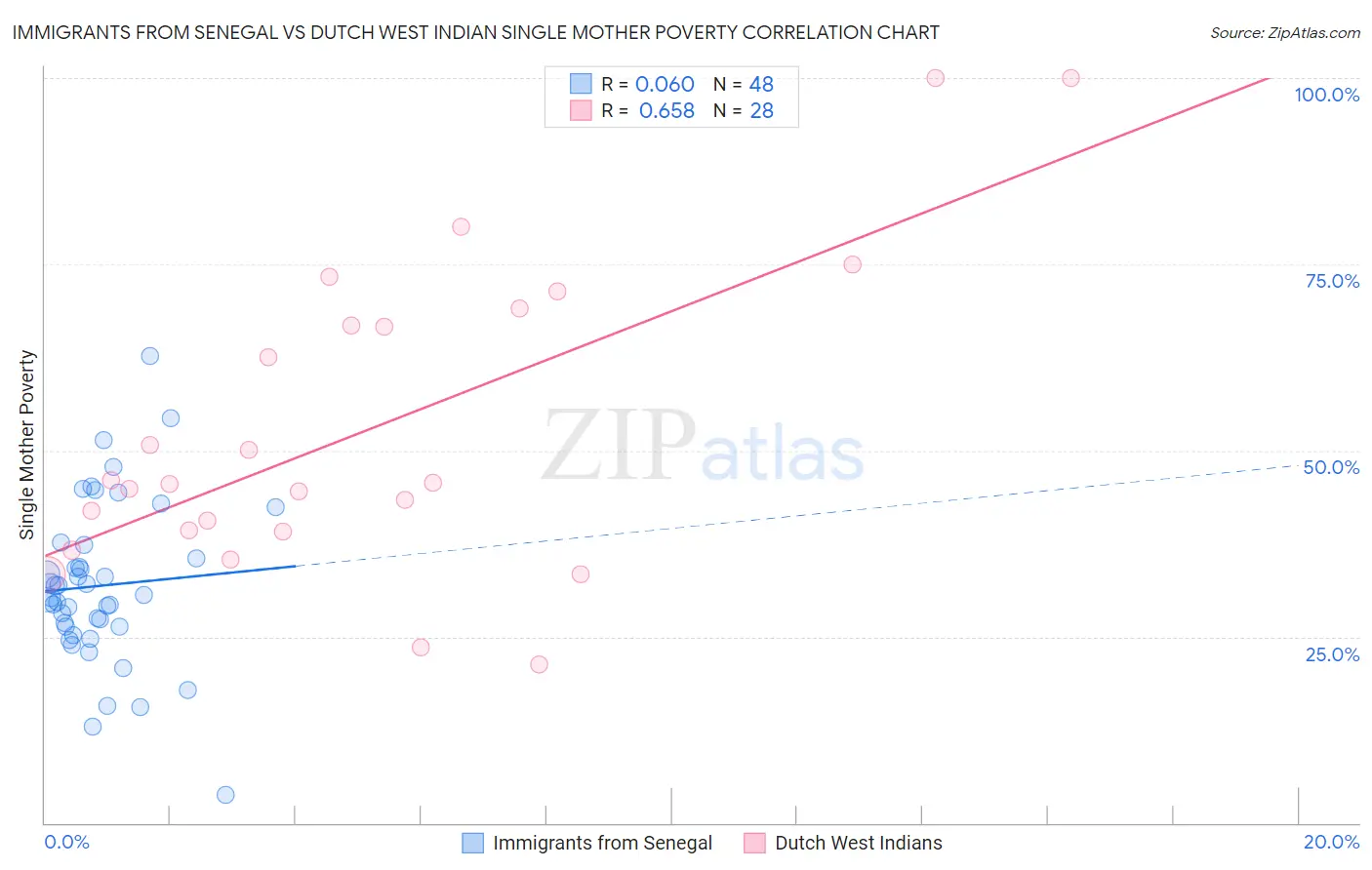 Immigrants from Senegal vs Dutch West Indian Single Mother Poverty