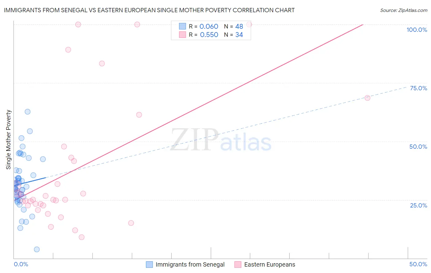 Immigrants from Senegal vs Eastern European Single Mother Poverty