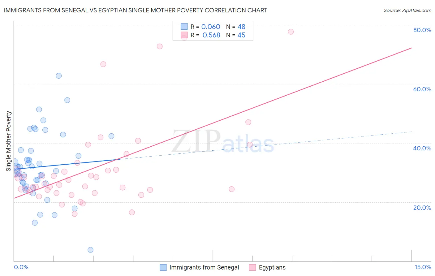 Immigrants from Senegal vs Egyptian Single Mother Poverty