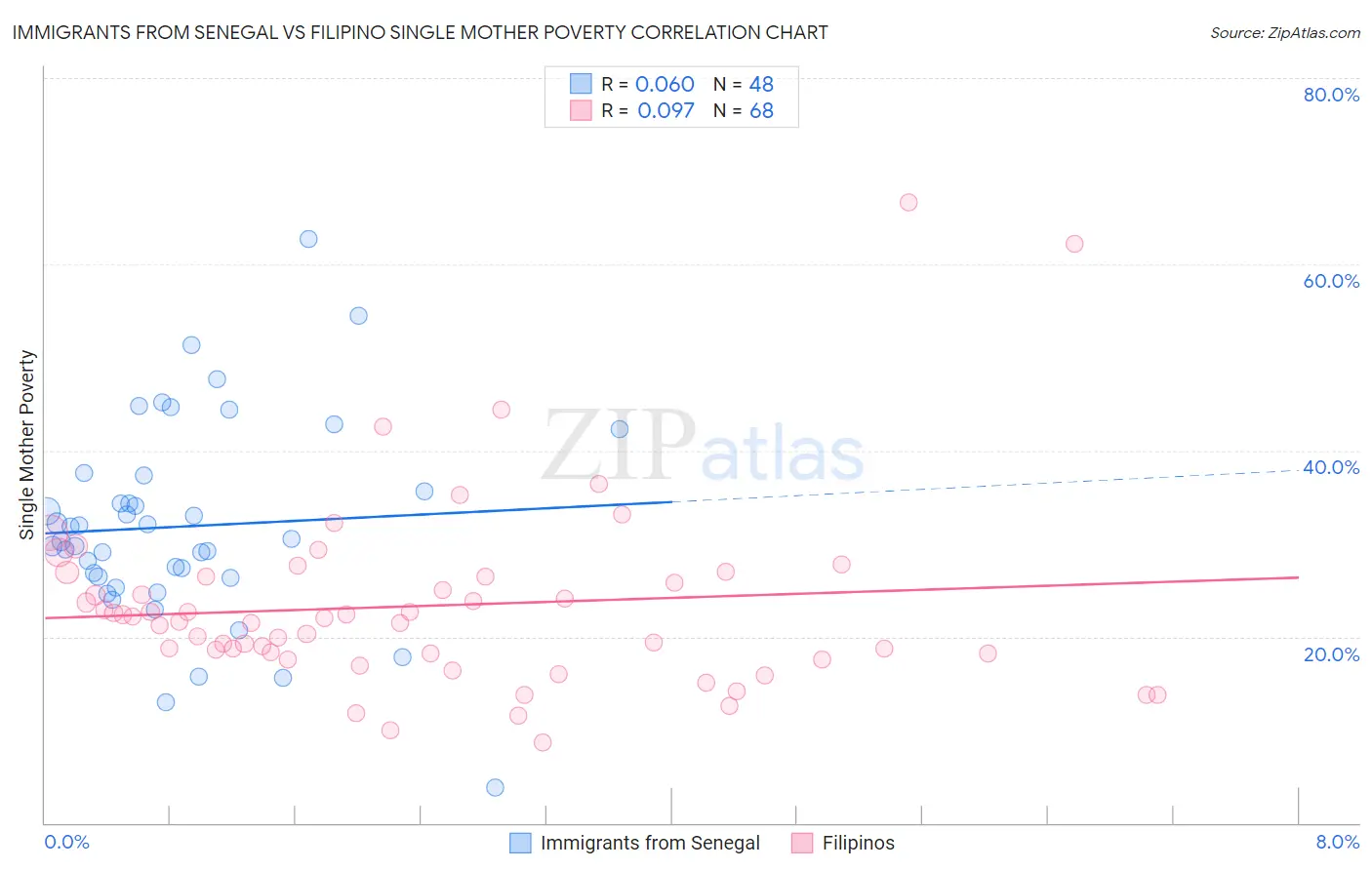 Immigrants from Senegal vs Filipino Single Mother Poverty
